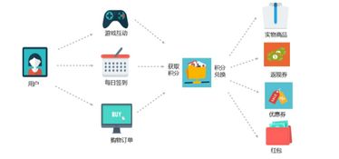 伊利奶粉积分商城系统开发方案